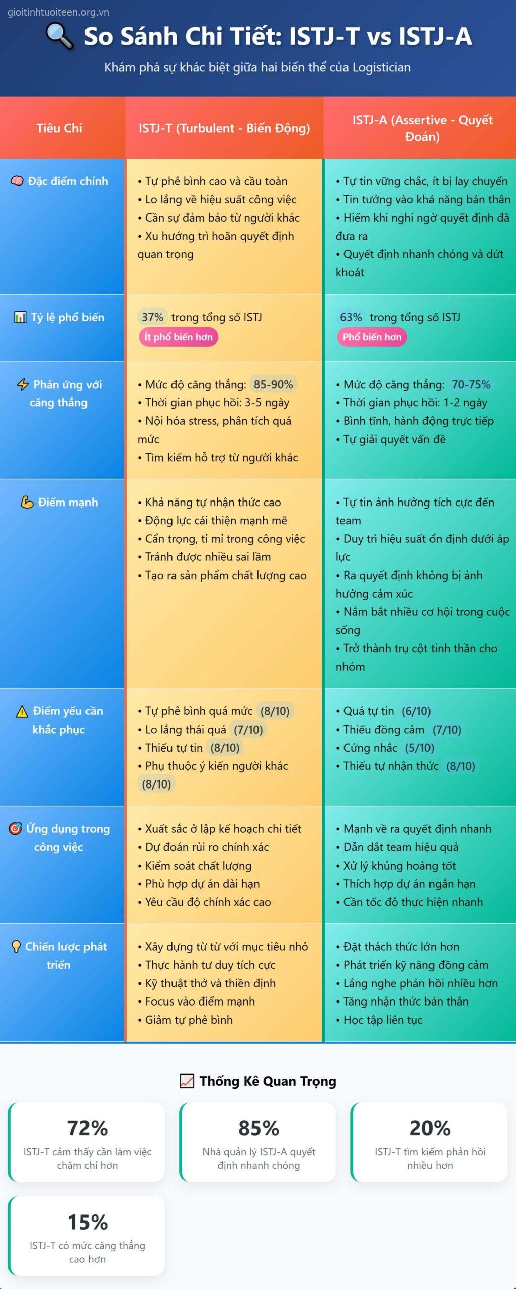 So sánh chi tiết tính cách 2 nhóm người ISTJ-T và ISTJ-A So sánh chi tiết tính cách 2 nhóm người ISTJ-T và ISTJ-A