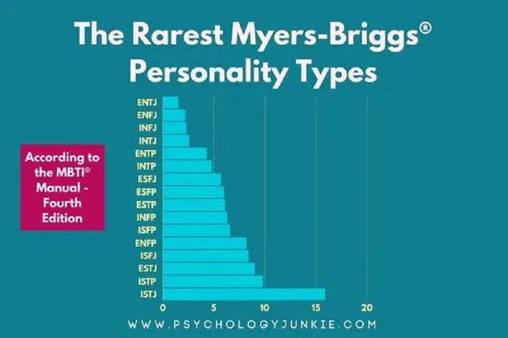Top những nhóm tính cách MBTI hiếm nhất và phổ biến nhất thế giới Top những nhóm tính cách MBTI hiếm nhất và phổ biến nhất thế giới