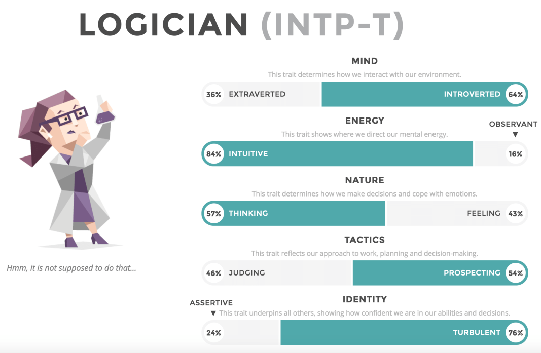 INTP-T (Turbulent) thể hiện sự nhạy cảm cao hơn với căng thẳng và có xu hướng tự nghi ngờ.