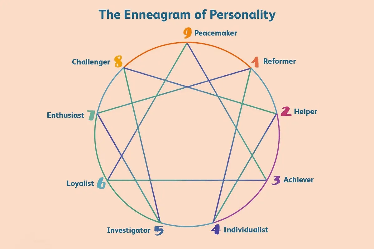 So sánh MBTI và Enneagram: Hai công cụ hiểu tính cách khác biệt ra sao? So sánh MBTI và Enneagram: Hai công cụ hiểu tính cách khác biệt ra sao?